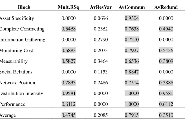 Table 3 contains the PLS parameters for the structural models. The average of the