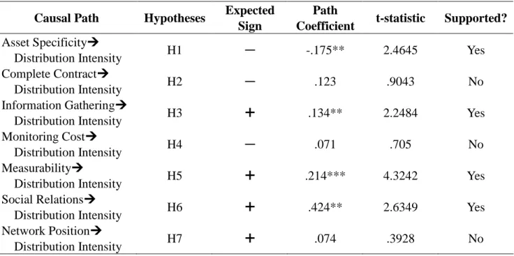 Table 6 Results of Hypotheses Tests