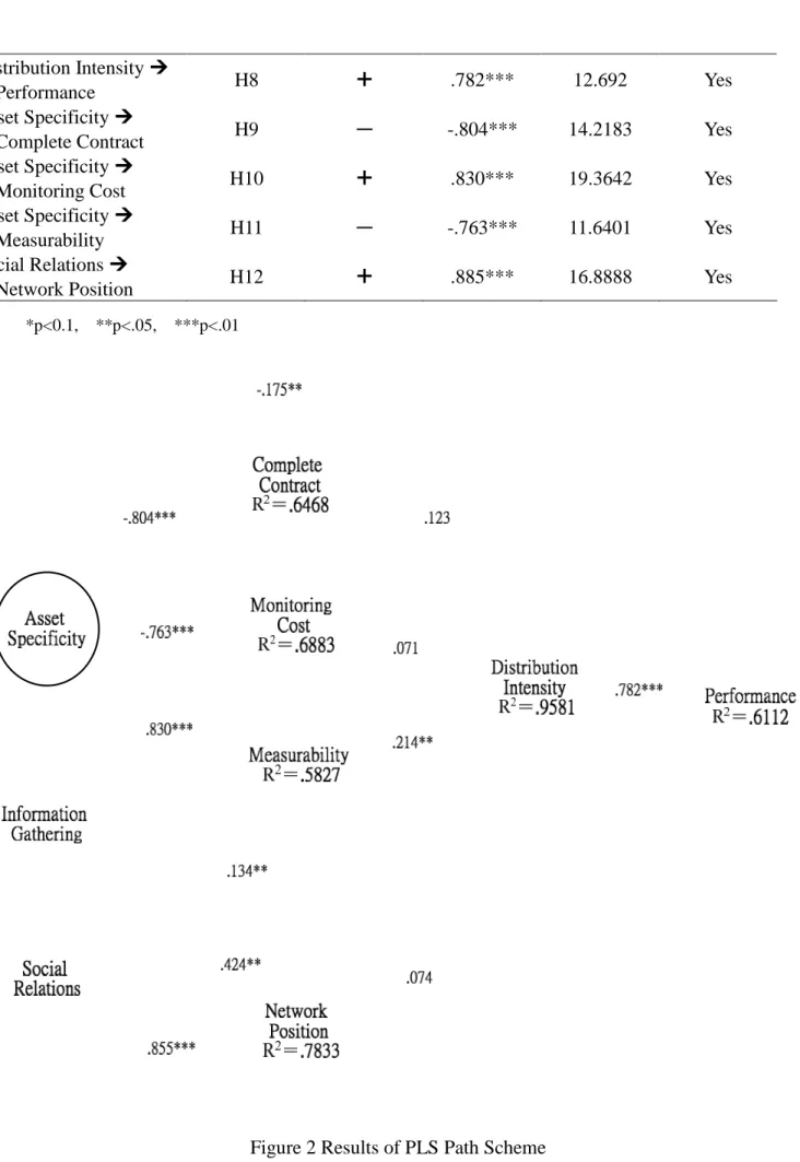 Figure 2 Results of PLS Path Scheme
