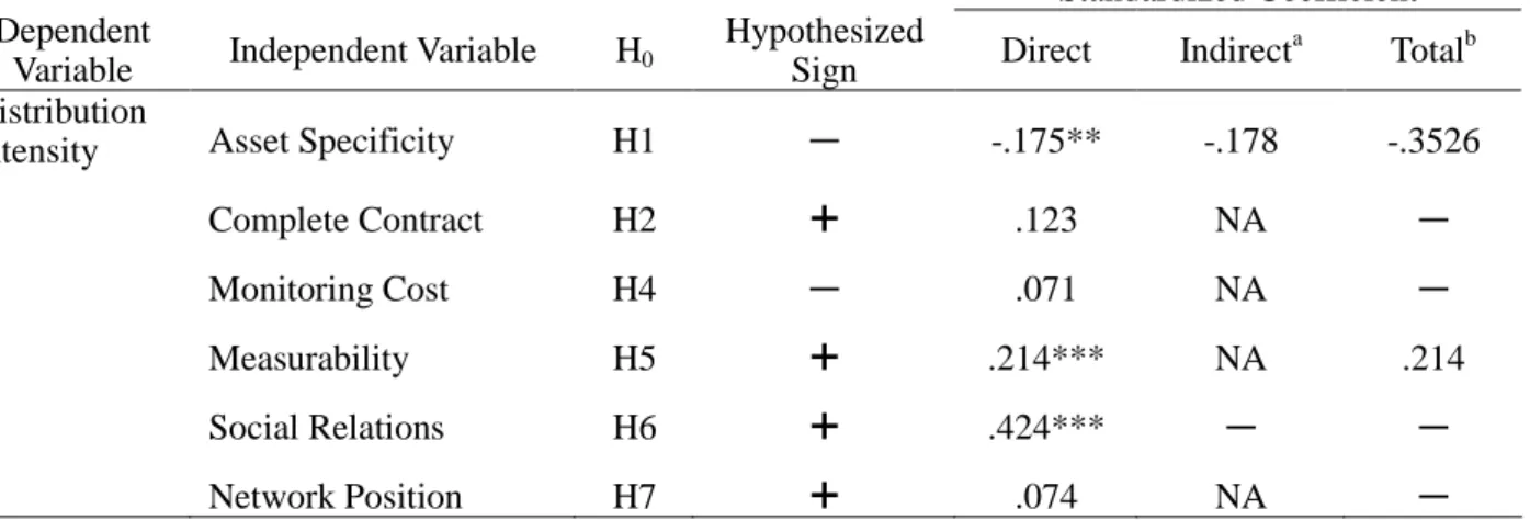 Table 7 Direct, Indirect, and Total Effects of Asset Specificity and Social Relations on Distribution Intensity