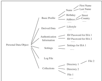 Figure 6. Logical View of Personal Data Object