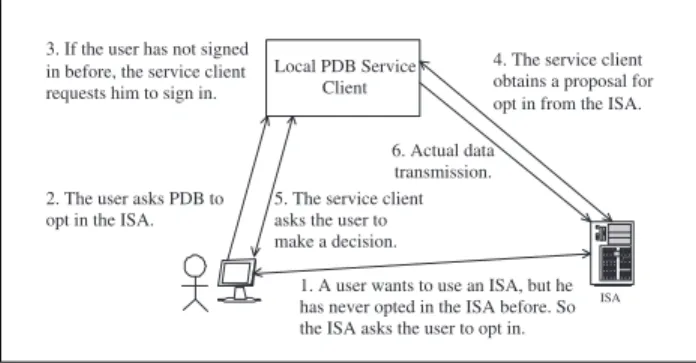 Figure 8. A scenario for an ISA to request a user’s personal data.