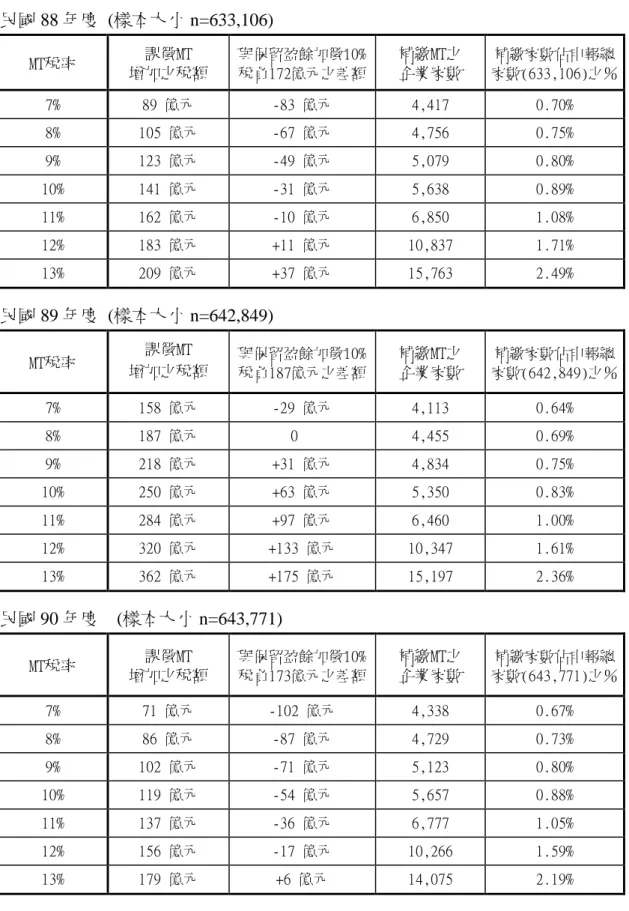 表 1：各種 MT 稅率之稅收差額與受影響企業家數之模擬分析 民國 88 年度 (樣本大小 n=633,106) MT稅率 課徵MT 增加之稅額 與保留盈餘加徵10%稅負172億元之差額 補繳MT之企業家數 補繳家數佔申報總 家數(633,106)之％ 7% 89 億元 -83 億元 4,417 0.70% 8% 105 億元 -67 億元 4,756 0.75% 9% 123 億元 -49 億元 5,079 0.80% 10% 141 億元 -31 億元 5,638 0.89% 11% 162 億元 -1