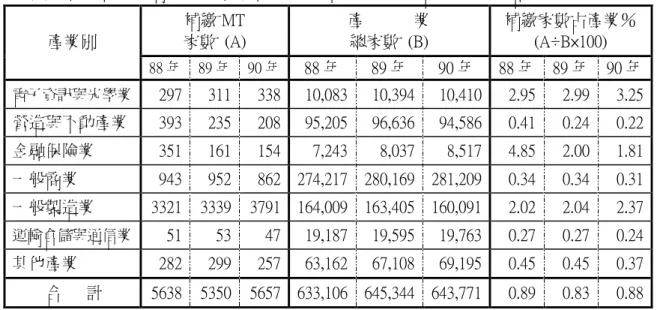 表 3：適用 MT 企業按產業別與申報類別分類之家數與百分比 依產業別分類之被補繳 MT 企業的家數與百分比 (假設 MT 稅率訂為 10%) 補繳 MT 家數 (A) 產 業總家數 (B) 補繳家數占產業％(A÷B×100)產業別 88 年 89 年 90 年 88 年 89 年 90 年 88 年 89 年 90 年 電子資訊與光學業 297 311 338 10,083 10,394 10,410 2.95 2.99 3.25 營造與不動產業 393 235 208 95,205 96,636 94,