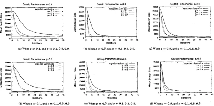 Figure  4.  Gossip performance with respect to various  s  and  p  for a fixed  d = 50