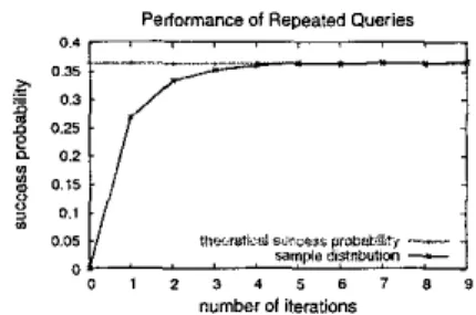 Figure  9.  The success probability  of  repeated  queries under different settings of  k