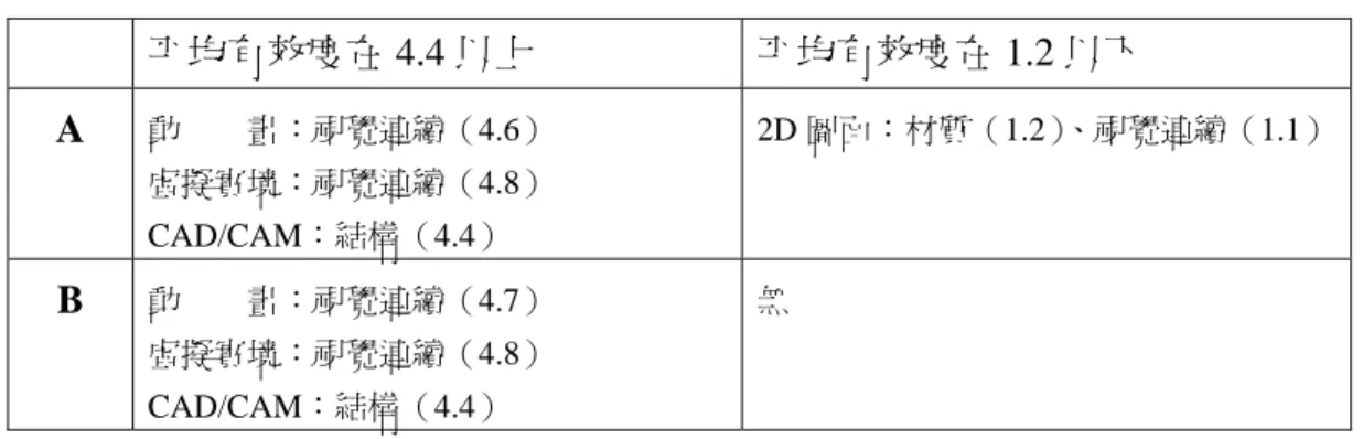 表 4-15  設計發展階段有效度極高值與極低值分布情形  平均有效度在 4.4 以上  平均有效度在 1.2 以下  A  動        畫：視覺連續（4.6）  虛擬實境：視覺連續（4.8）  CAD/CAM：結構（4.4）  2D 圖面：材質（1.2） 、視覺連續（1.1）  B  動        畫：視覺連續（4.7）  虛擬實境：視覺連續（4.8）  CAD/CAM：結構（4.4）  無  4-3-2-3  細部設計階段  表 4-16  細部設計階段二組受測者差異性結果  外部 造型 內部