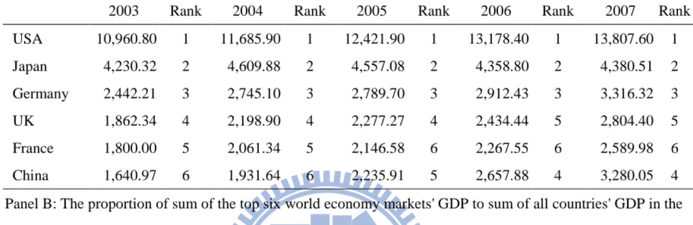 Table 1    The top six world economic markets 
