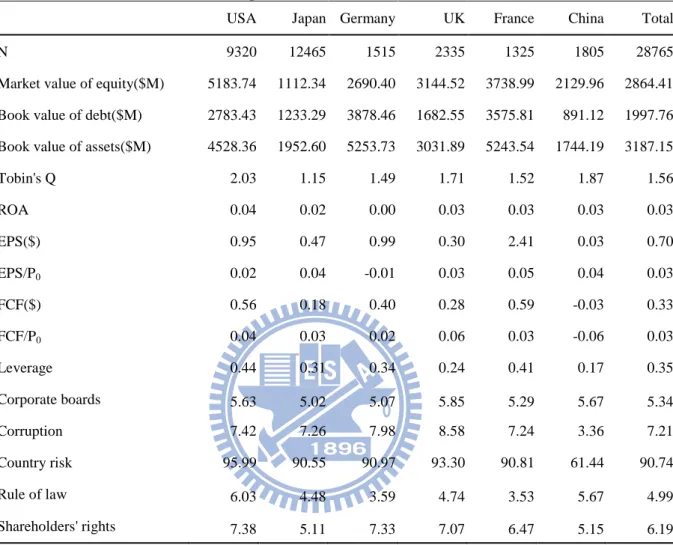 Table 3    Mean statistics by variables 