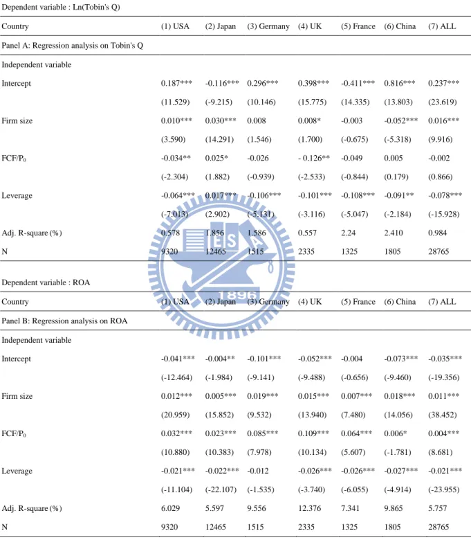 Table 5    Free Cash Flow Per Share and Firm Performance 