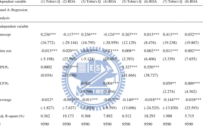Table 6    EPS, FCF, Growth and Firm performance 