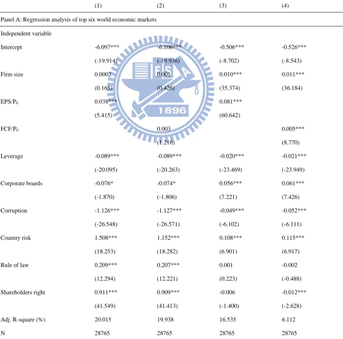 Table 8 reports the effect of EPS, FCF and Corporate Governance on firm performance for the period 2003  to  2007