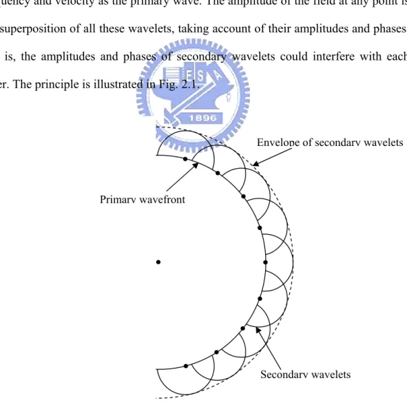 Fig. 2.1 Hygens’ wavefront construction 