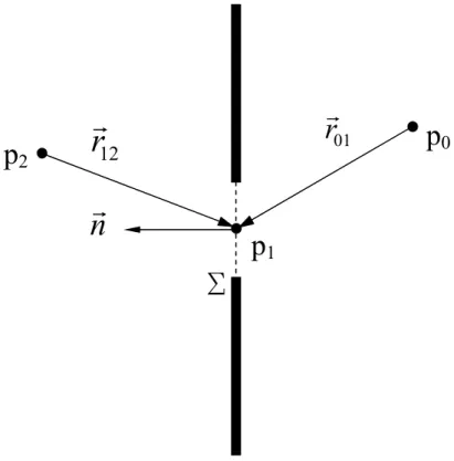 Fig. 2.2 Point-source illumination of a plane aperture p2 rG12rG01nGp0 p1 Σ