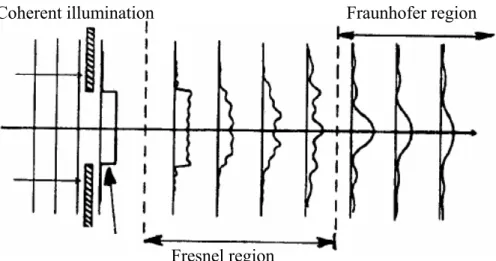 Fig. 2.4 shows the relation of the two approximations along the optical axis with the  different distances from an aperture