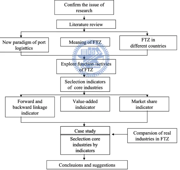 Figure 1-1 Flow-chart of Dissertation Confirm the issue of 