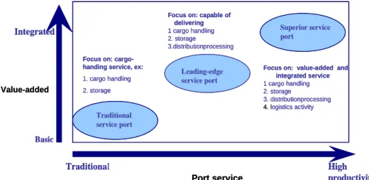 Figure 2-1 Matrix of Competitive Advantage and Service Function 