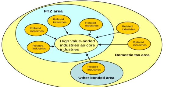 Figure 2-2 Relationship between Core Industries and Other Related Industries