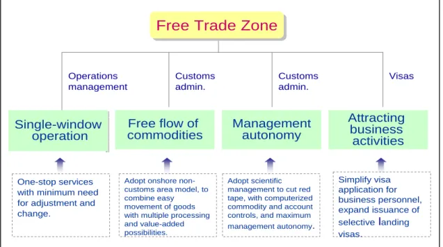 Figure 2-2 Concept of FTZ in Taiwan 