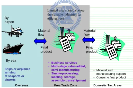 Figure 2-3 Interaction between Free Trade Zone and Other Areas 