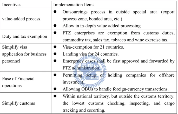 Table 2-3 Incentives of FTZ in Taiwan 