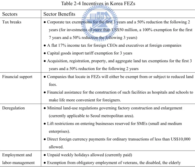 Table 2-4 Incentives in Korea FEZs 