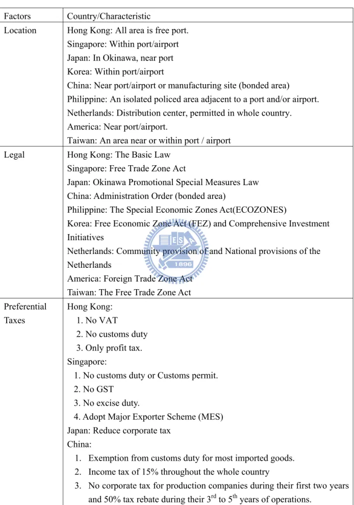 Table 2-5 Difference of FTZs between Taiwan and Other Countries  Factors Country/Characteristic 