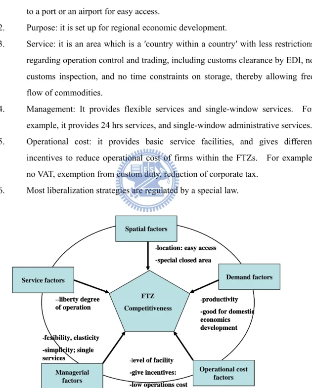 Figure 2-4 Influential Factors of FTZ Competitiveness 