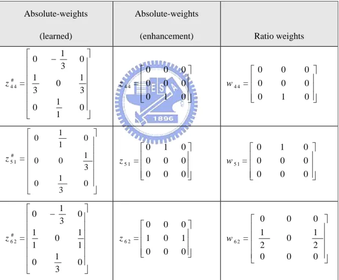 Table 2.1 shows some sample template A of absolute-weights and ratio-weights. It is  clear that only the strongest absolute weights are set to one after comparing with the global  maximum absolute weight Gss, and the others are disregarded and set to zero