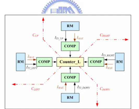 Fig 2.5 The inter-connection relationships between COMPs, Counter_L and RMs 
