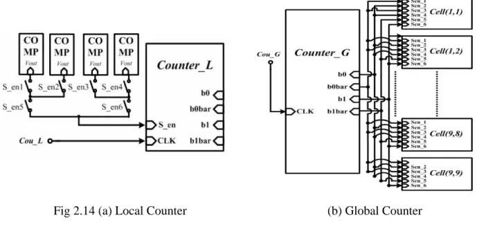 Fig 2.15 A counting example of the counter 