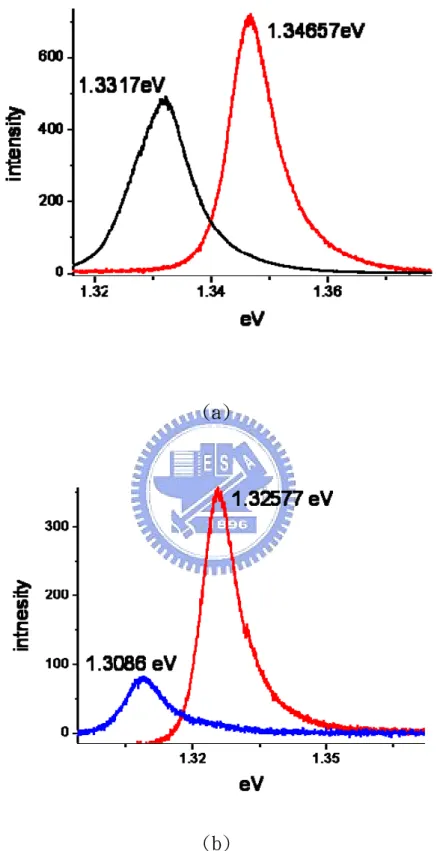 圖 6-3-3 (a) 樣品 E(d1=60nm)微米管 PL 訊號紅移 15meV           (b) 樣品 F(d1=40nm)微米管 PL 訊號紅移 17meV 
