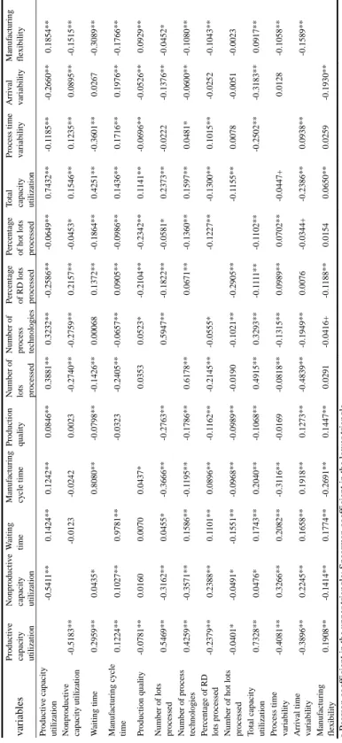 Table 2: Correlation Matrix  variables Productive capacity utilization 
