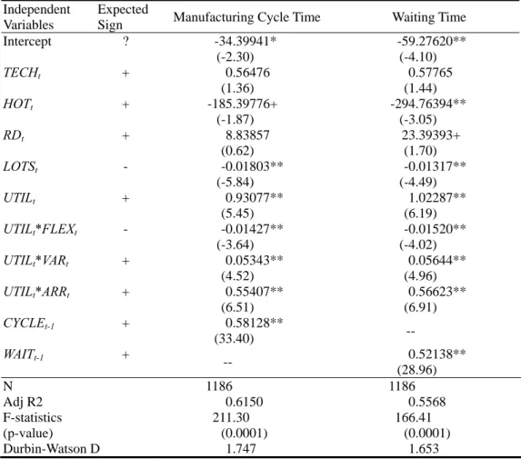 Table 3: Impact of Capacity Utilization on Manufacturing Cycle Time and  Waiting Time: Linear Regression Models (t-statistics in parentheses) 