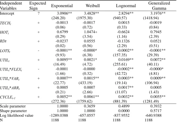 Table 4: Impact of Capacity Utilization on Manufacturing Cycle Time: Duration  Models (χ2-statistics in parentheses) 
