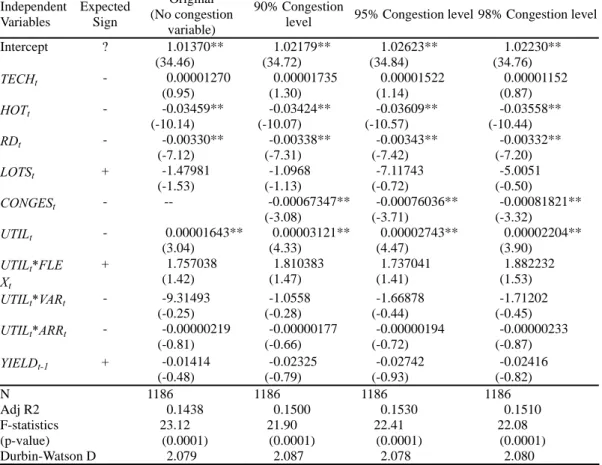 Table 5: Impact of Capacity Utilization on Production Quality (t-statistics in  parentheses)  Independent  Variables  Expected Sign  Original  (No congestion  variable)  90% Congestion 