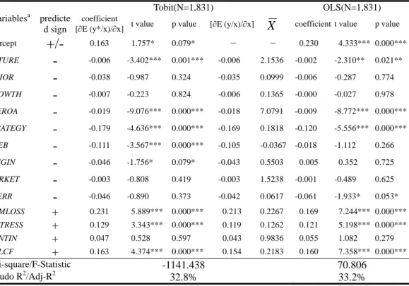 Table 4: Analysis of Tobit Model and Ordinary Least Squares (OLS) for  the Determinants of Valuation Allowance of DTA 
