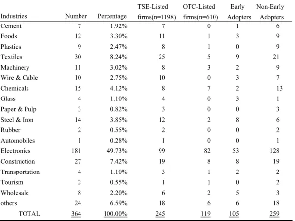 Table 1: The Sample Selection and Industries Compositions    Panel A：Sample Selection Process   