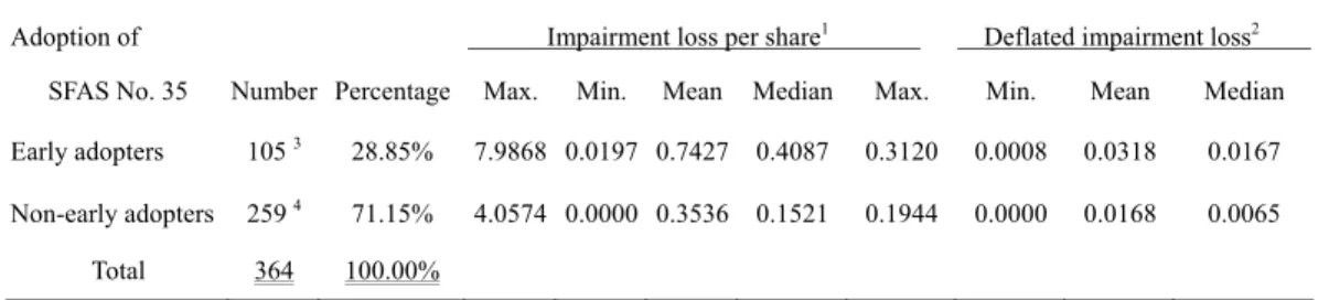 Table 2: Descriptive Statistics for Sample Firms with Impairment Disclosure  Panel A：The Frequency and Amounts of Impairment Losses   