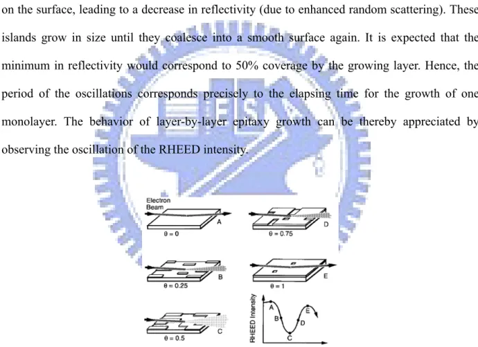 Fig. 2.3 Real space representation of the formation of the first complete monolayer of (001) GaAs with respect to  RHEED intensity oscillations