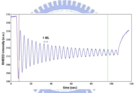 Fig. 2.4 One of the measured RHEED oscillations for GaAs in our MBE system. 