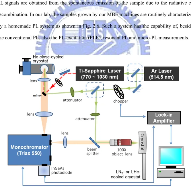 Fig. 2.6 The instrument setup for PL, PLE and micro-PL measurements in our lab. 