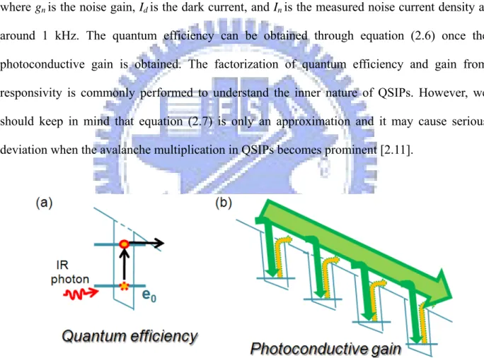Fig. 2.12 Schematic photon detection mechanism in QSIPs: (a) photo-electron generation (including absorbing  photons and escaping to become free carriers for electrons) followed by (b) current replenishment from electrodes 