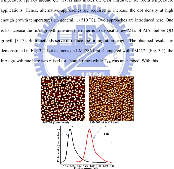 Fig. 3.2 The 1x1 μm 2  AFM images and the low power (~1 W/cm 2 ) PL spectra at 13K of the samples