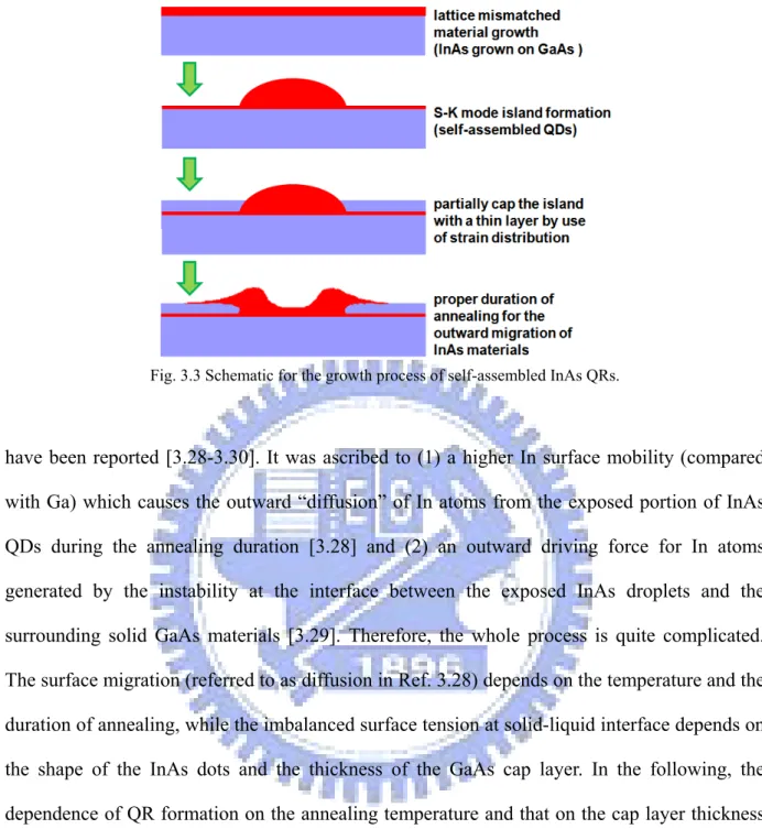 Fig. 3.3 Schematic for the growth process of self-assembled InAs QRs. 