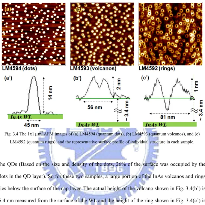 Fig. 3.4 The 1x1 μm 2  AFM images of (a) LM4594 (quantum dots), (b) LM4593 (quantum volcanos), and (c)  LM4592 (quantum rings), and the representative surface profile of individual structure in each sample
