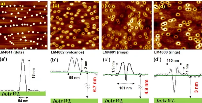 Fig. 3.6 The 1x1 μm 2  AFM images of (a) LM4641 (quantum dots), (b) LM4602 (quantum volcanos), (c) LM4601  (quantum rings), and (d) LM4600 (quantum rings), and the representative surface profile of individual structure in 