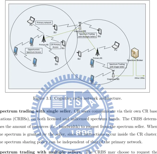 Figure 3.1: Cognitive radio network architecture.