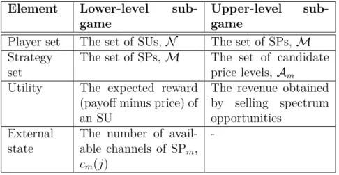 Table 5.1: Elements in a Stackelberg game Element Lower-level 
