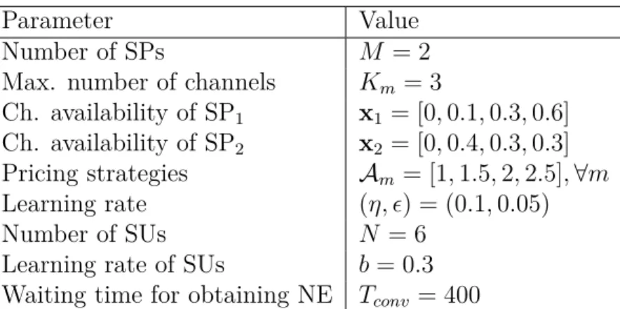 Table 5.3: Simulation Parameters